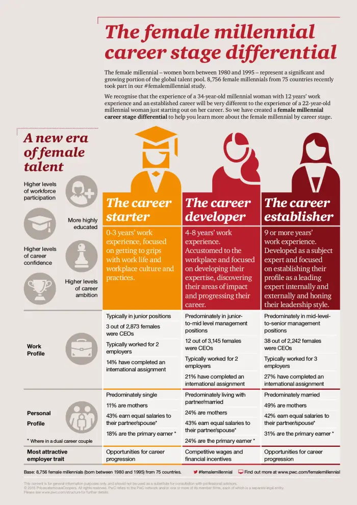 career stages