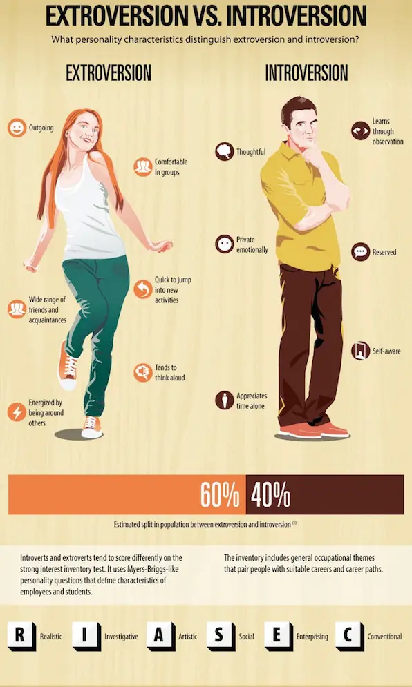Extroverts vs Introverts Infographic