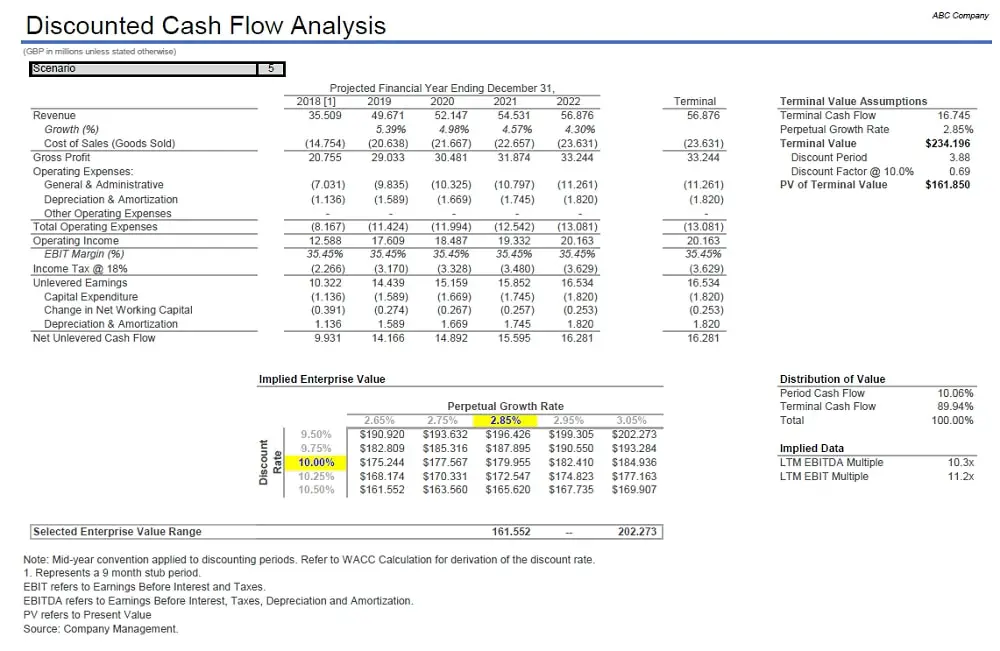 DCF analysis