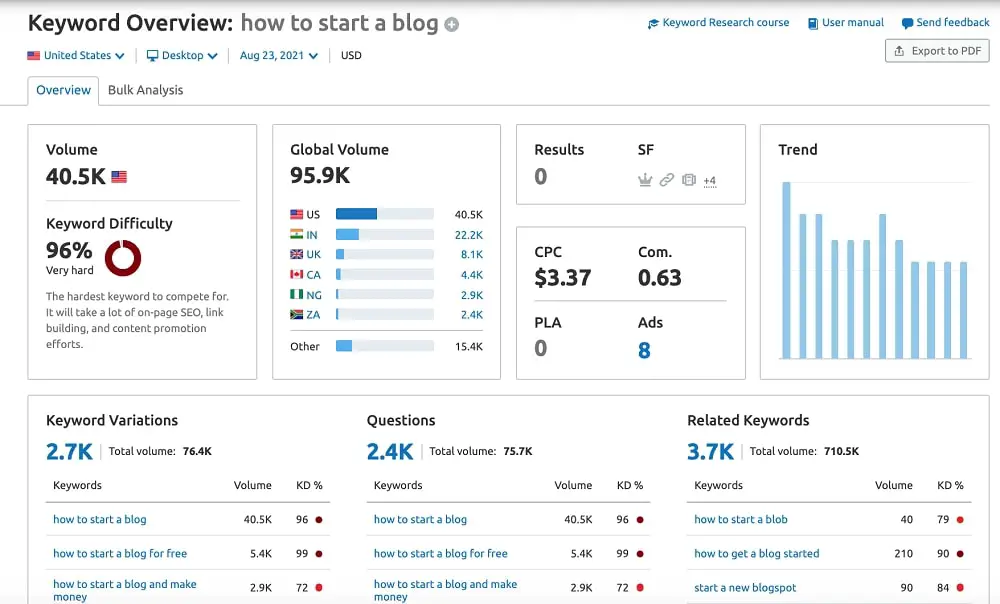 Keyword research with SEMrush