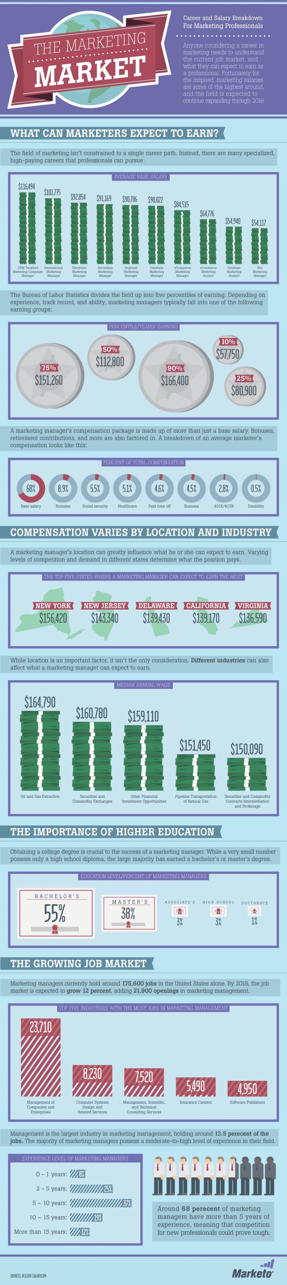 do marketers make good money